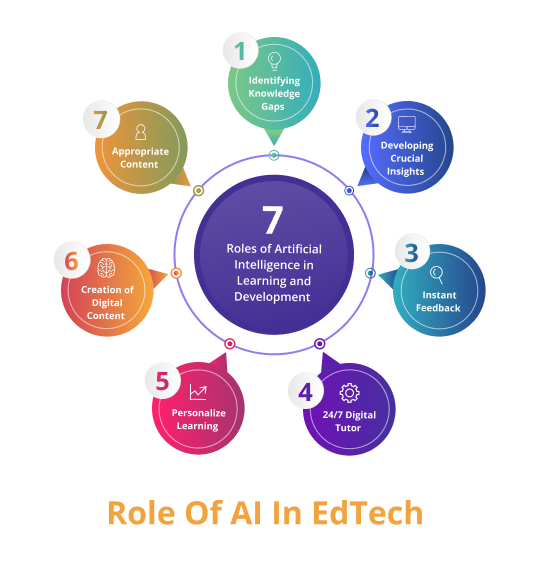 AI Role in EdTech